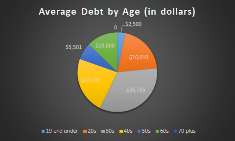 Debt and age_2