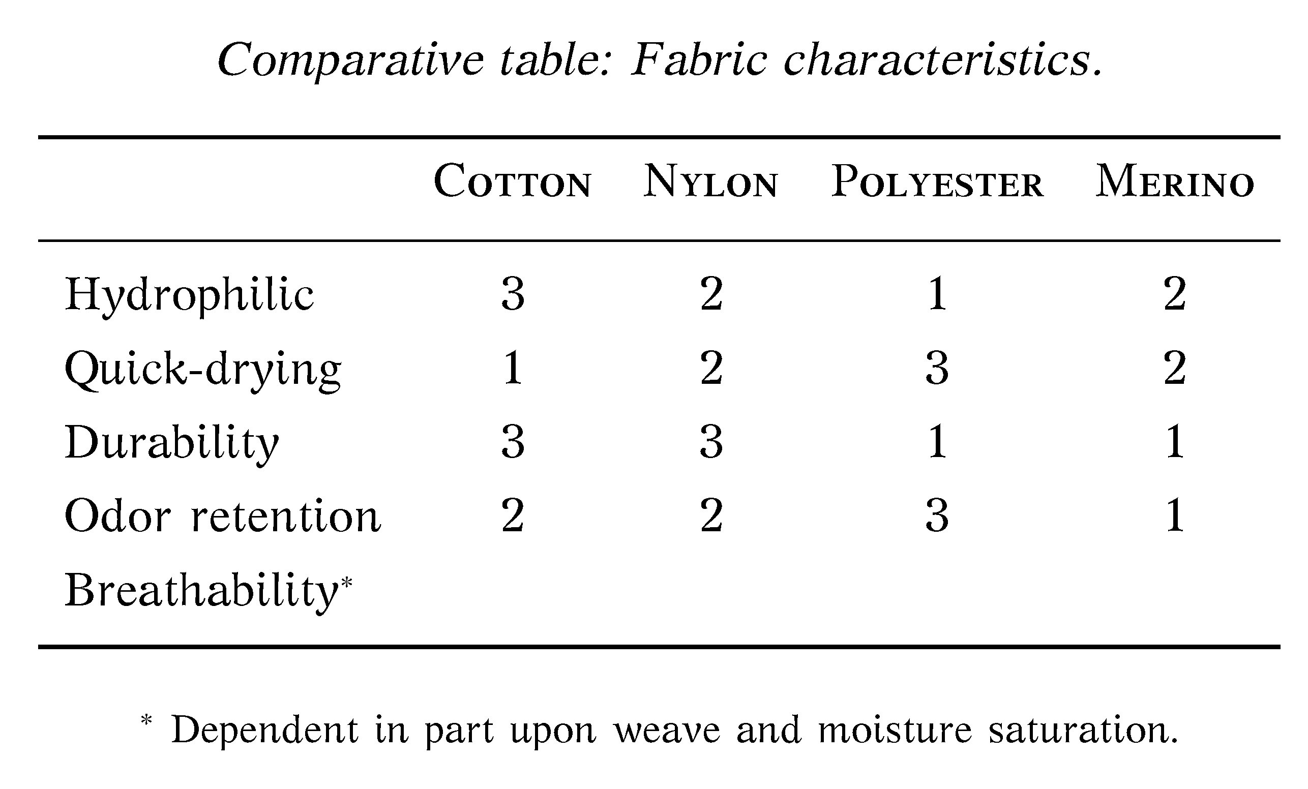 cotton nylon polyester wool merino